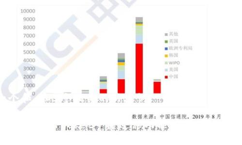 思考一个和 和5个相关的关键词

如何使用TokenPocket一键迁移功能，轻松转移数字资产